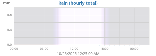 dayrain