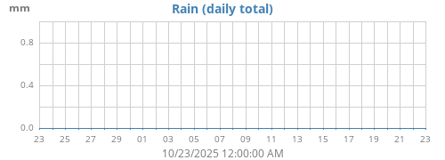 monthrain