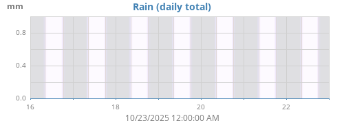weekrain